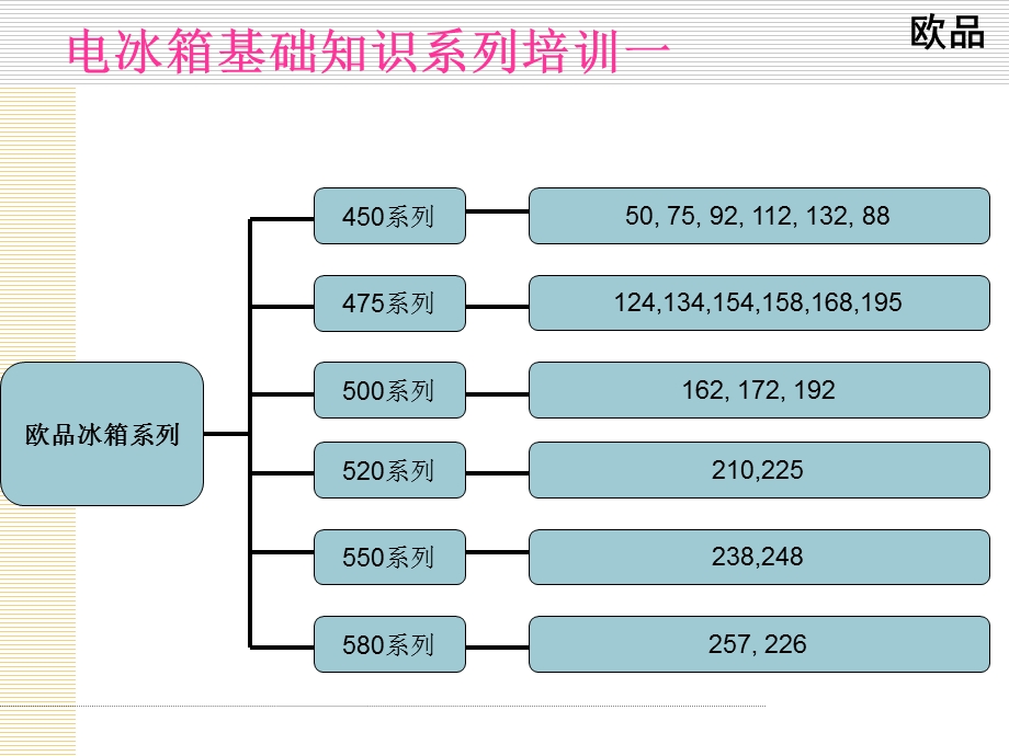 《电冰箱基础知识》系列培训一.ppt_第2页