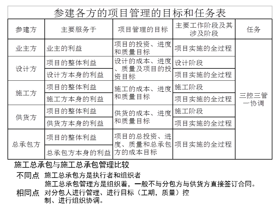 二级建造师建设工程施工管理(精简版).ppt_第3页