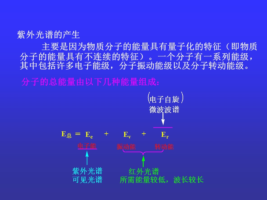 《紫外光谱》课件.ppt_第3页