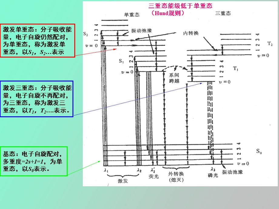 分子荧光与分子磷光光谱法.ppt_第3页