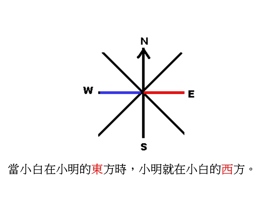 八个主要的方位.ppt_第3页