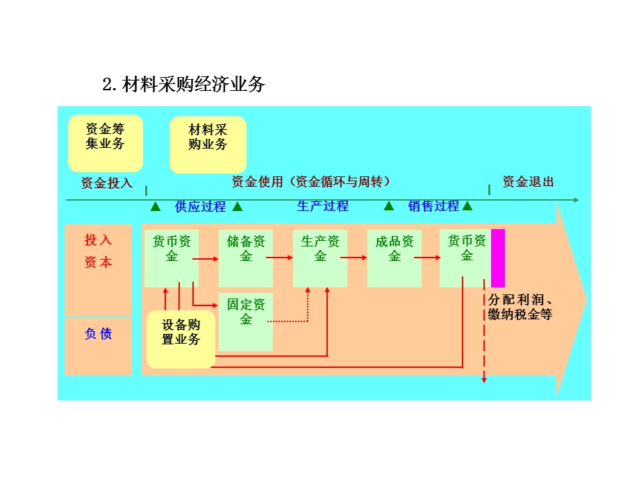 基本 经济业务的核算.ppt_第3页