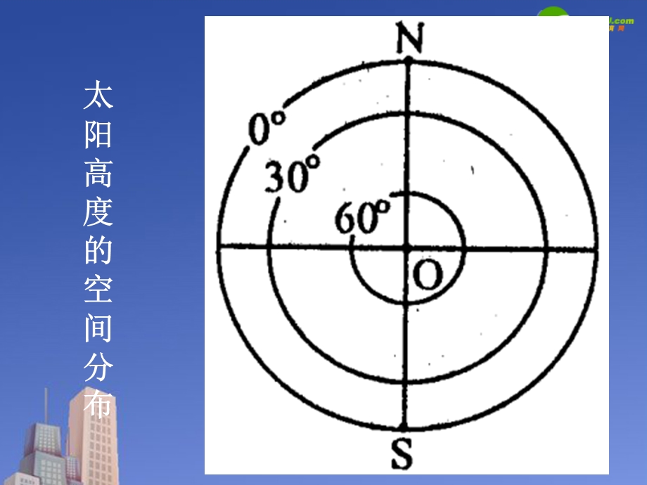 地理等太阳高度线图的判读课件.ppt_第3页