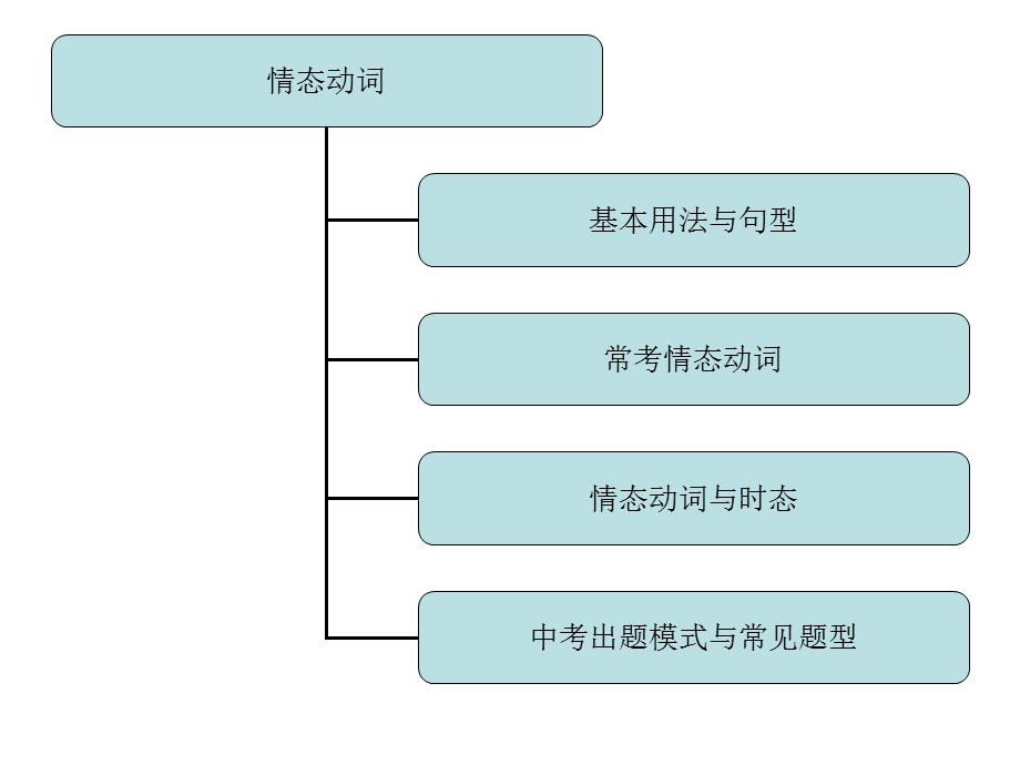 八年级下册unit2情态动词课件.ppt_第3页