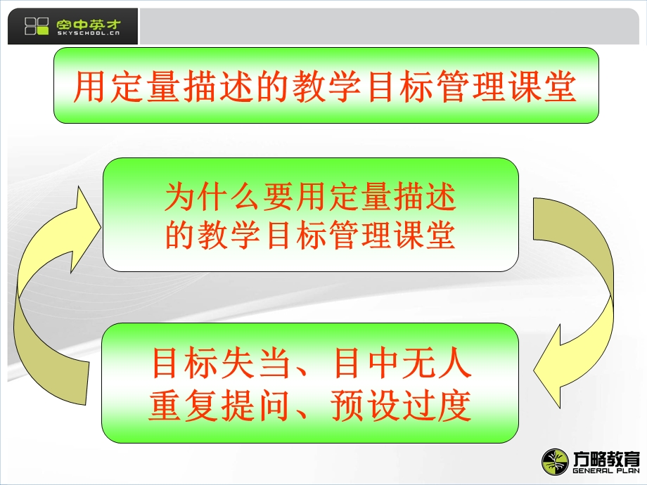 初中数学第三讲-用定量描述的教学目标管理课堂.ppt_第3页