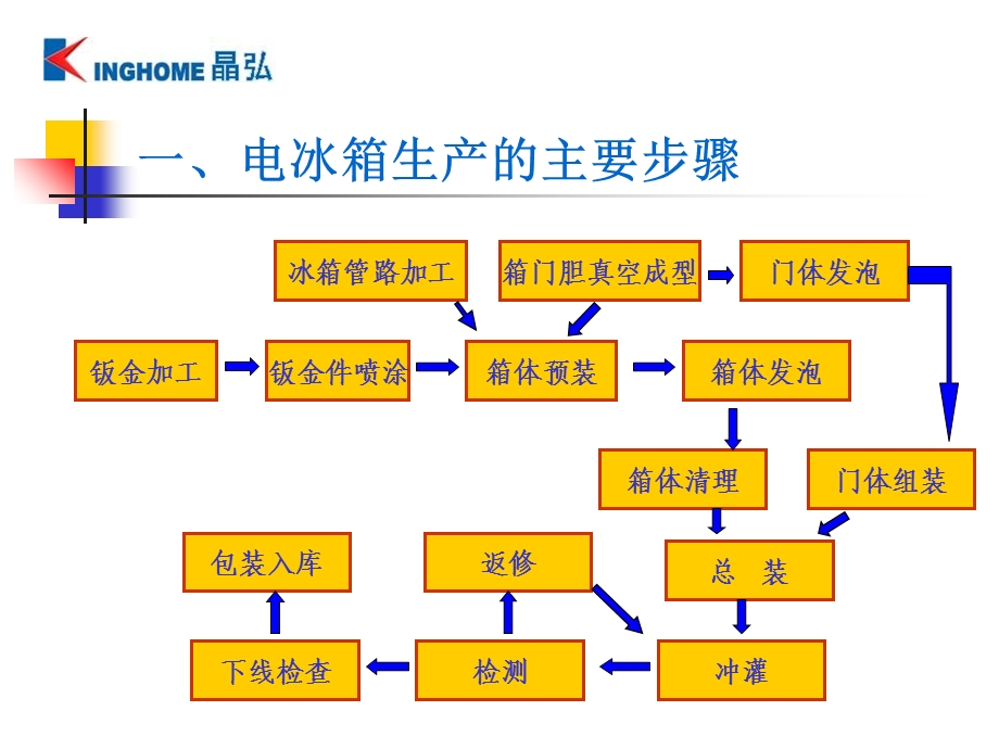 冰箱生产工艺简介.ppt_第3页