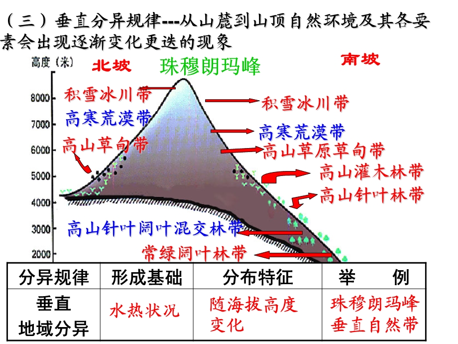 垂直分异和地方性分异规律.ppt_第1页