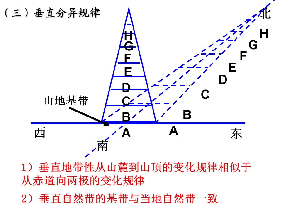 垂直分异和地方性分异规律.ppt_第3页