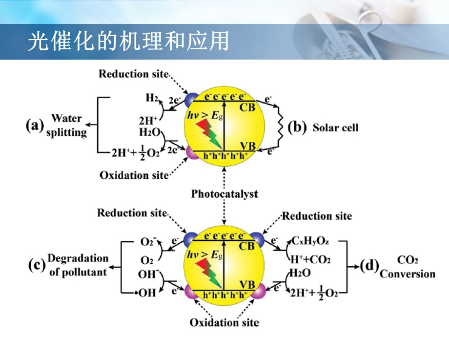 光催化剂的分类和机理总结.ppt_第2页