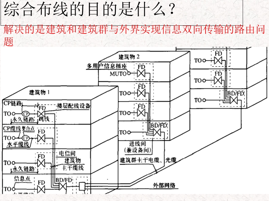 垂直干线子系统.ppt_第2页