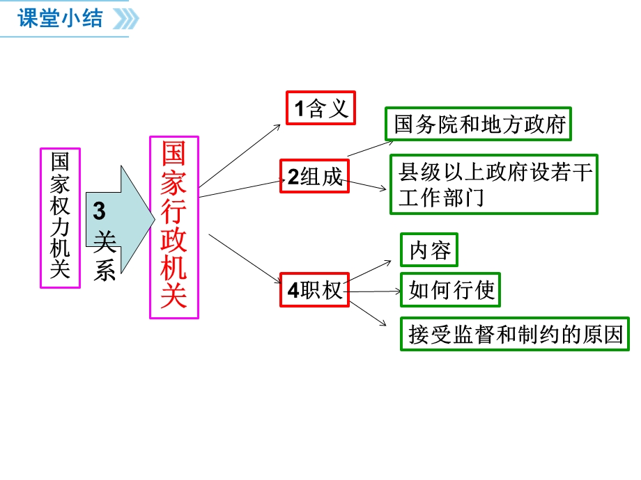 八下部分思维导图.ppt_第3页