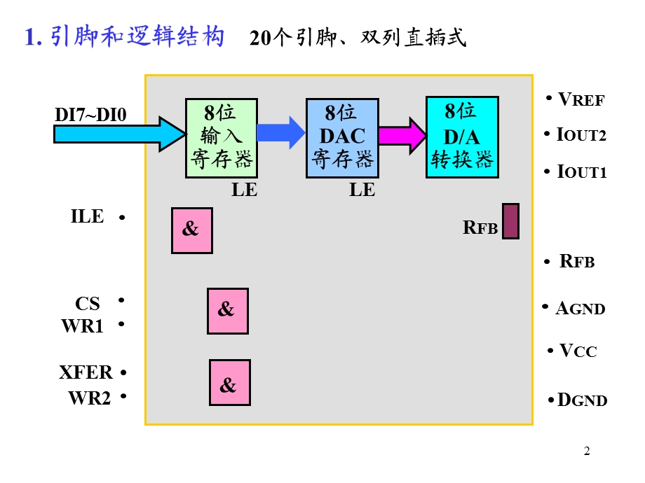 典型DA转换DAC0832芯片.ppt_第2页