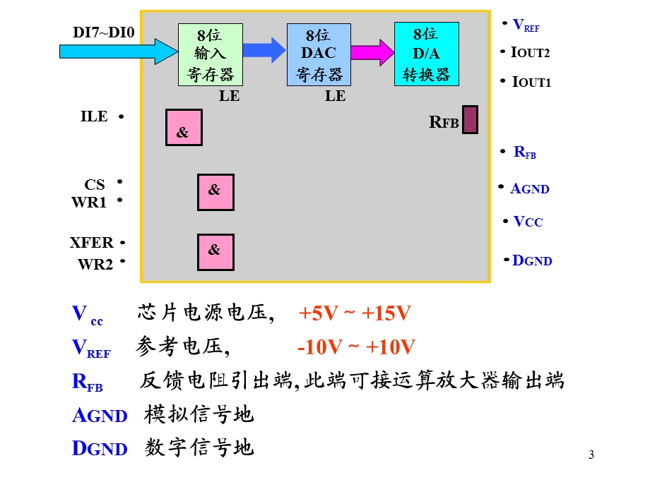 典型DA转换DAC0832芯片.ppt_第3页