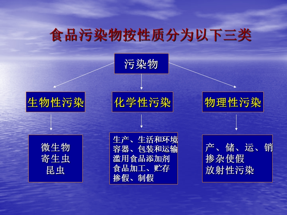 公共营养师培训-基础知识(食品卫生基础).ppt_第3页