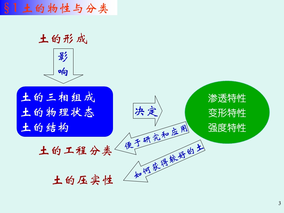 土的组成和物理性质.ppt_第3页