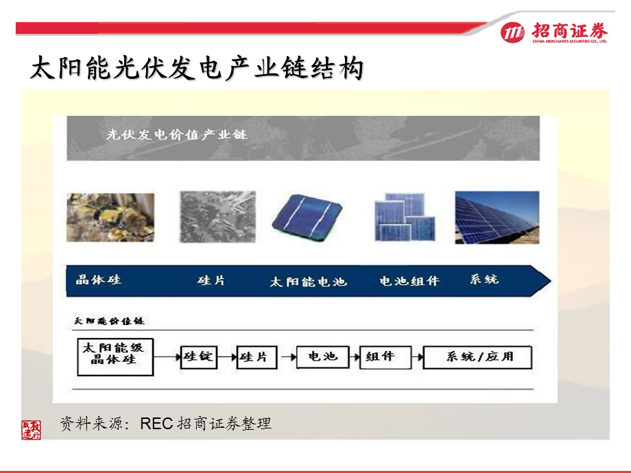 光伏产业势如旭日东升.ppt_第3页