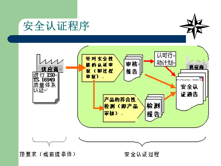 安全件审核案例分析(培训).ppt_第3页