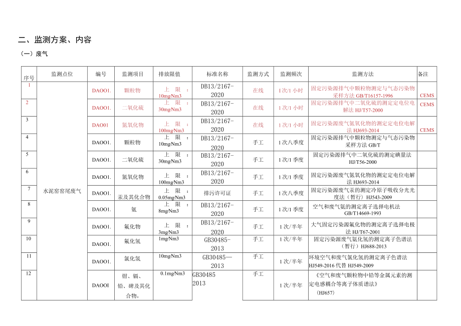 邯郸涉县金隅水泥有限公司自行监测方案.docx_第3页