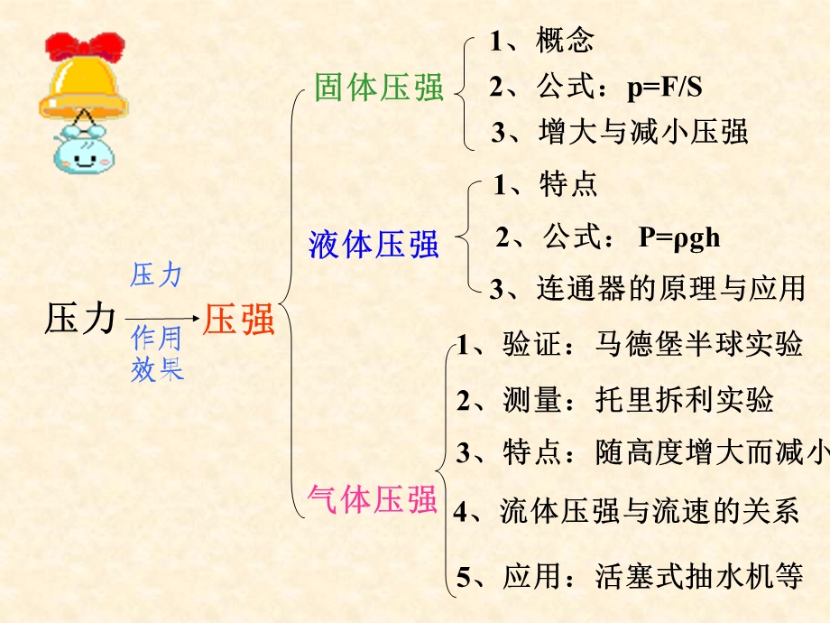 初三物理《压强总复习》课件.ppt_第2页