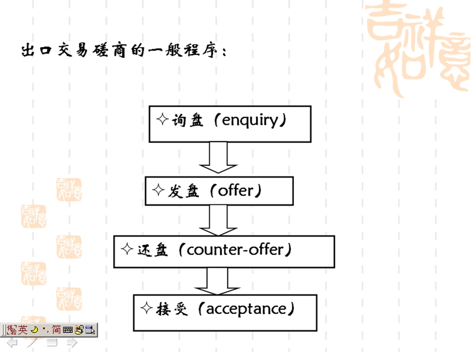 出口交易磋商和合同的签订.ppt_第3页