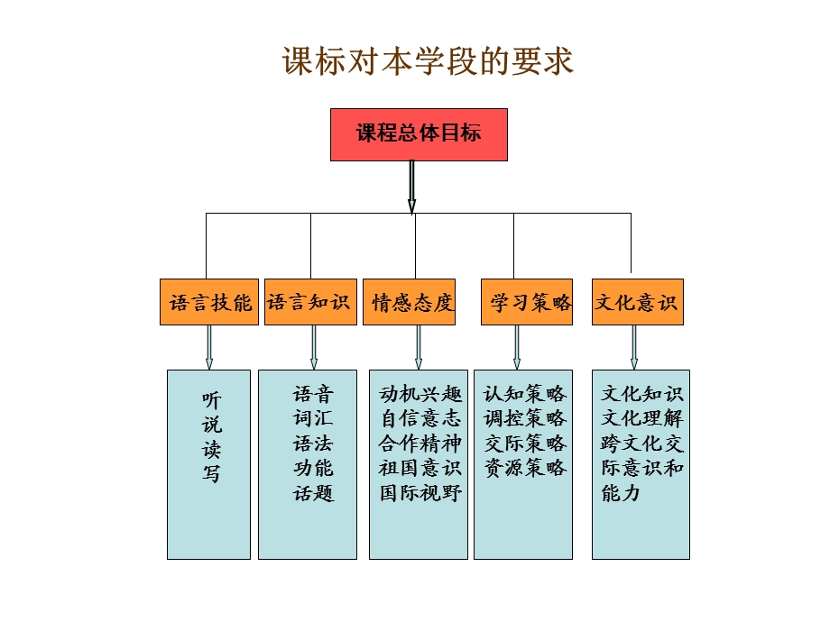 仁爱版八年级英语下册Unit7和Unit8知识结构图.ppt_第3页