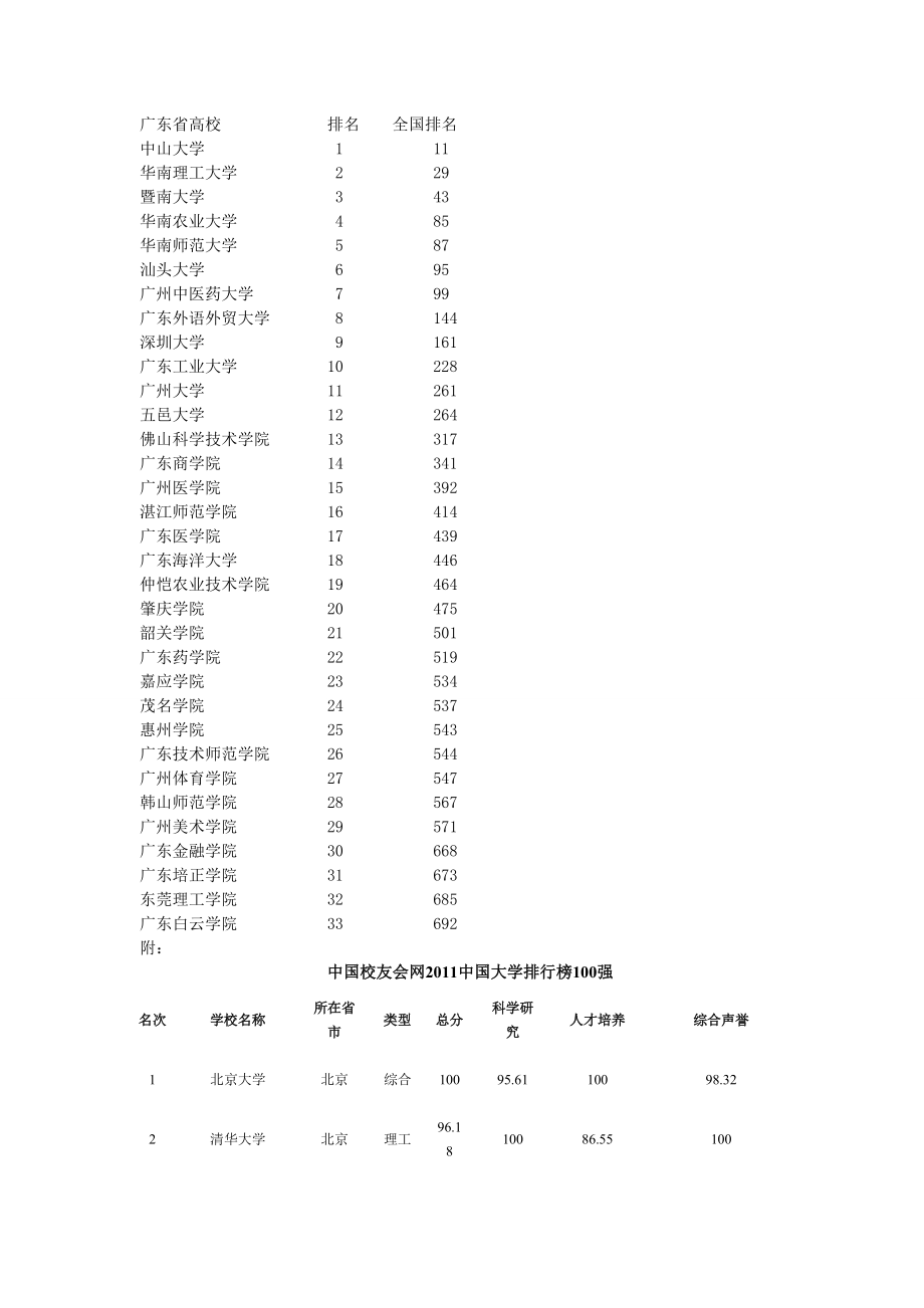 [其他资格考试]广东省高校全国排名.doc_第1页