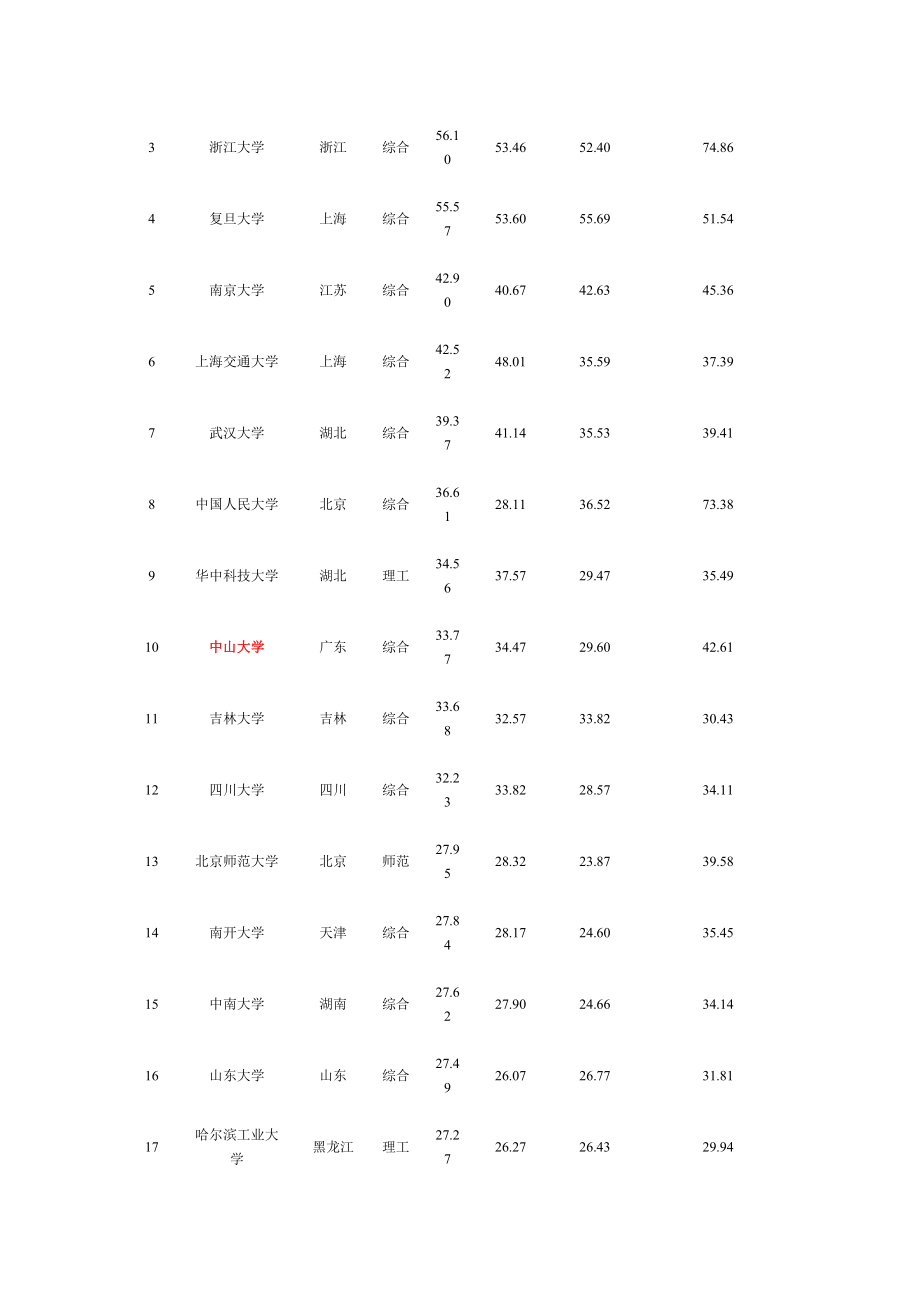 [其他资格考试]广东省高校全国排名.doc_第2页