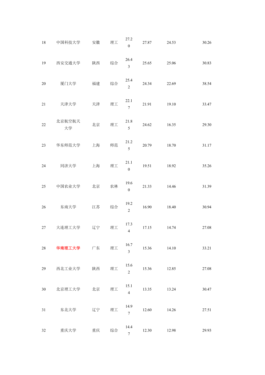[其他资格考试]广东省高校全国排名.doc_第3页