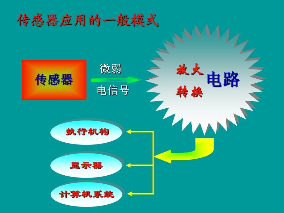 62.传感器的应用(一)(二)[精选文档].ppt_第2页