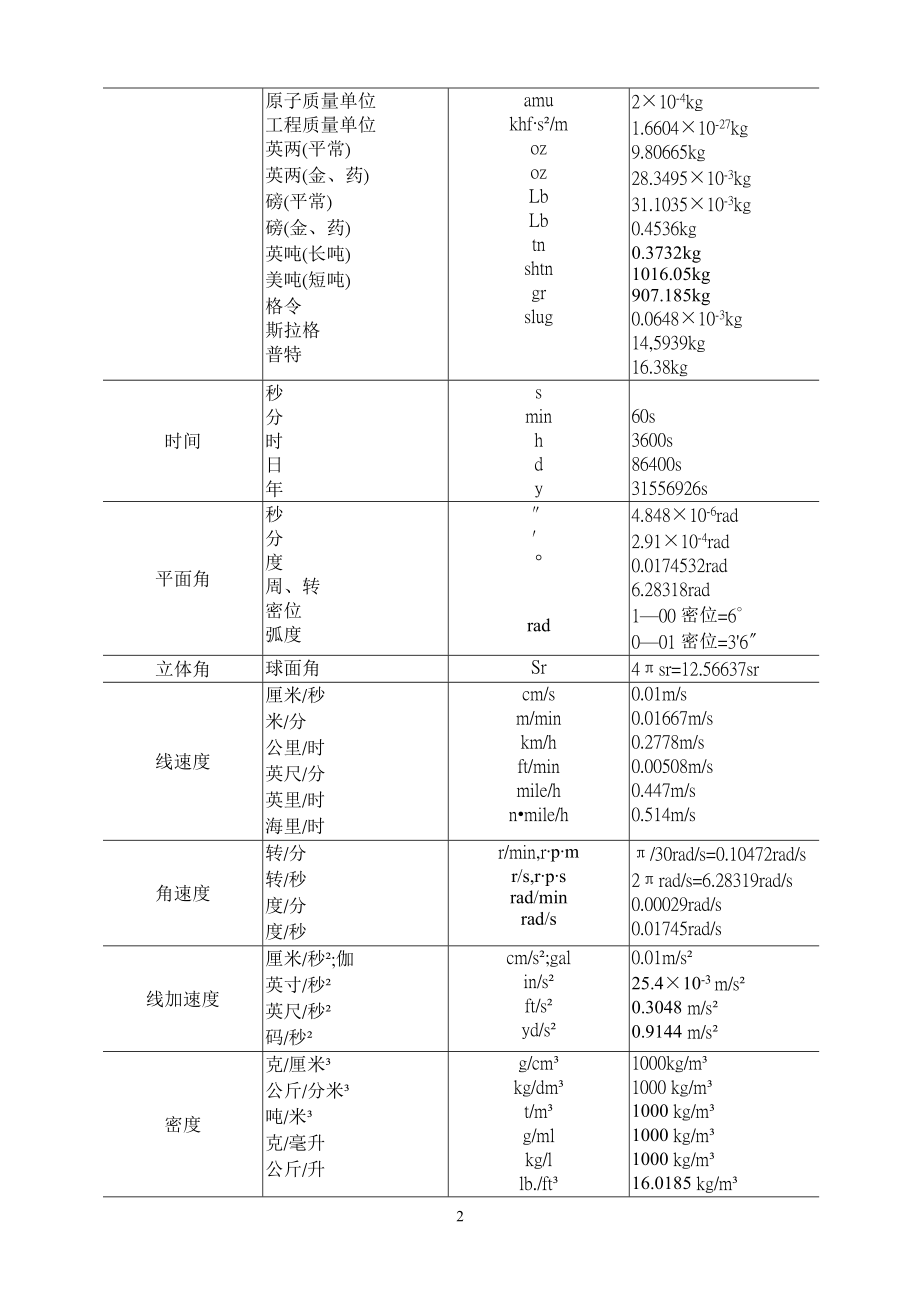 [信息与通信]常用资料汇编.doc_第2页