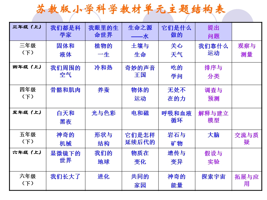 苏教版小学科学三年级上册教材分析.ppt_第3页