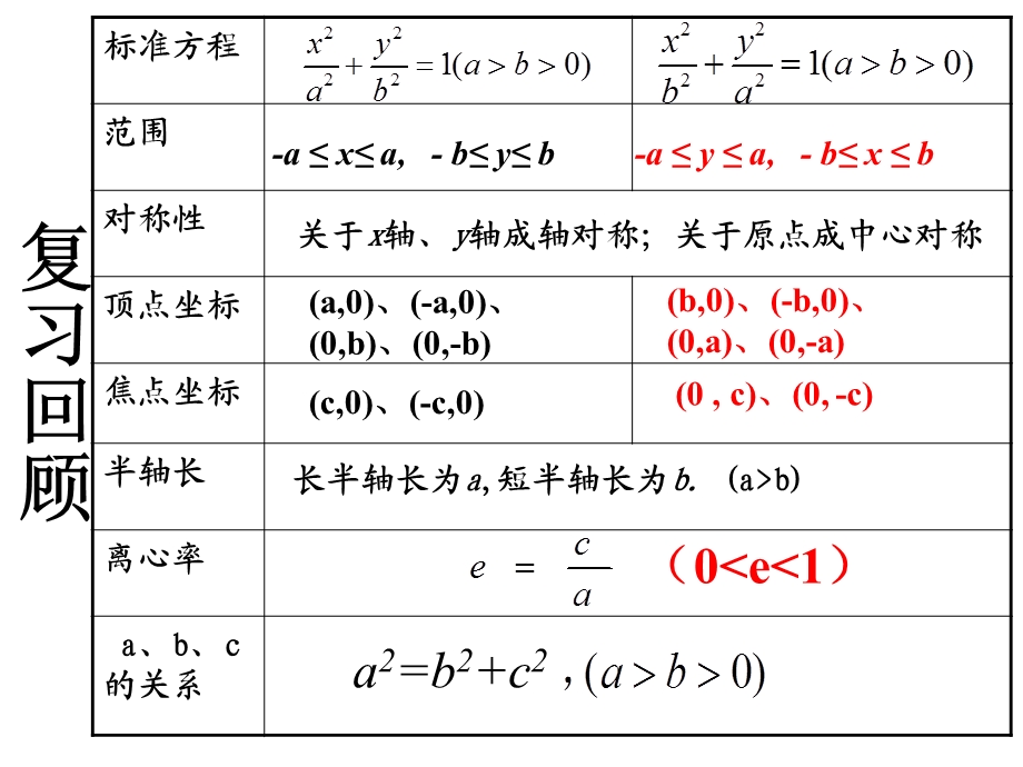 椭圆的简单几何性质(2).ppt_第2页