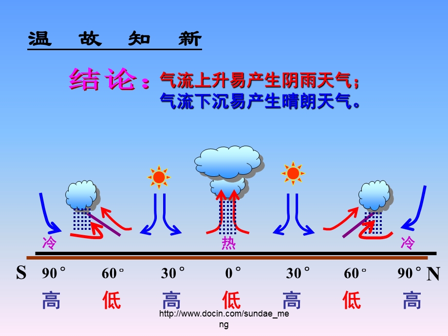 中学课件常见天气系统.ppt_第2页