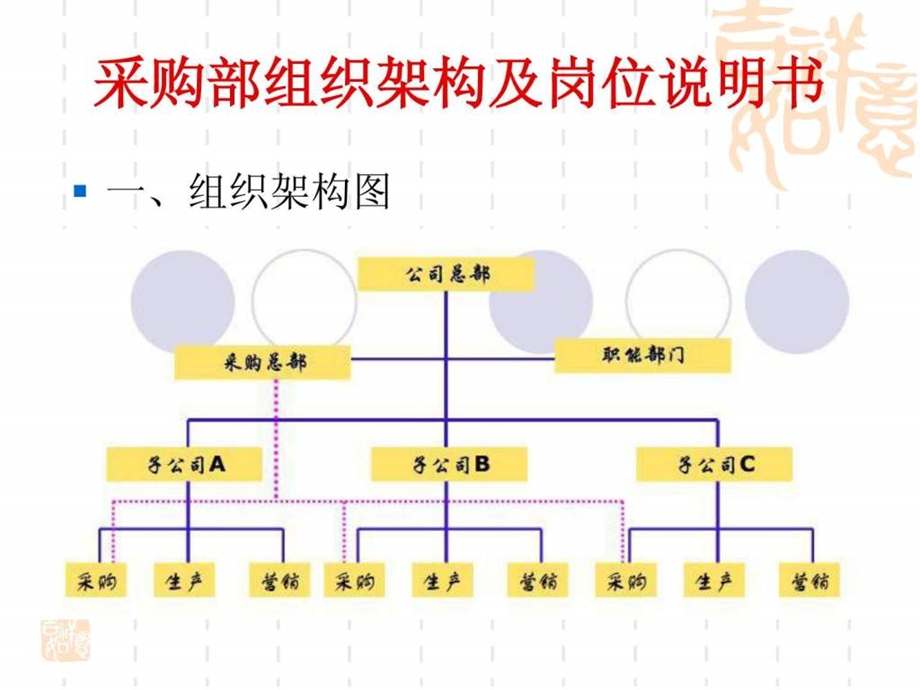 采购部组织架构及岗位说明书.ppt_第1页