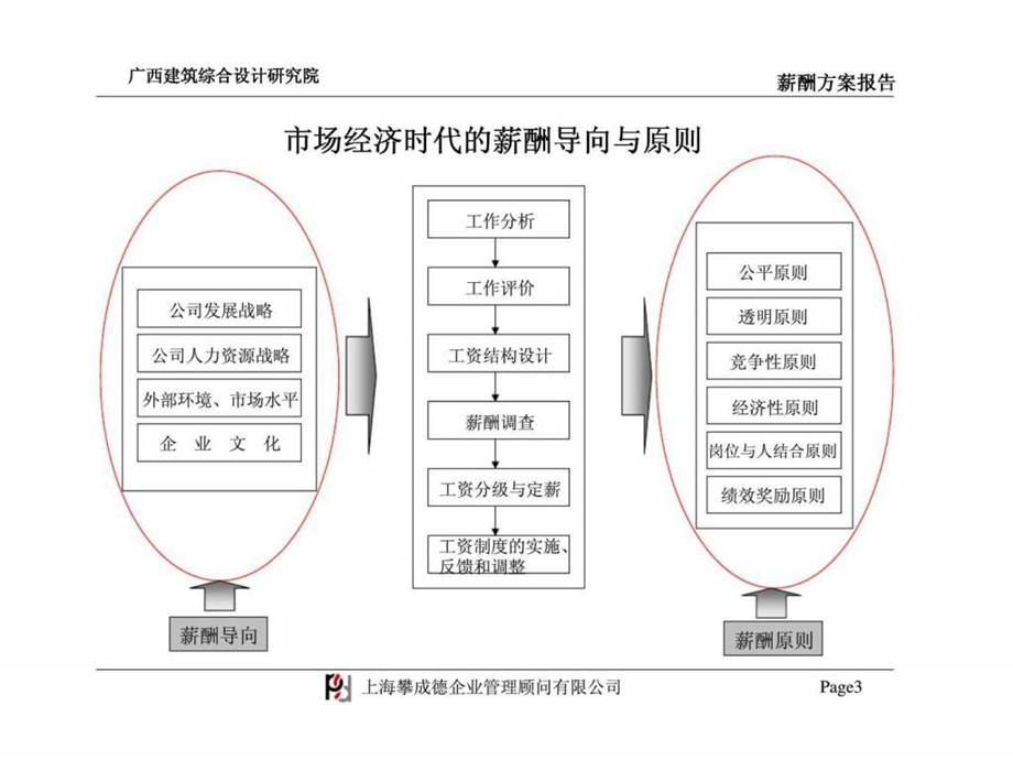 攀成德顾问广西建筑综合设计研究院薪酬设计报告.ppt_第3页