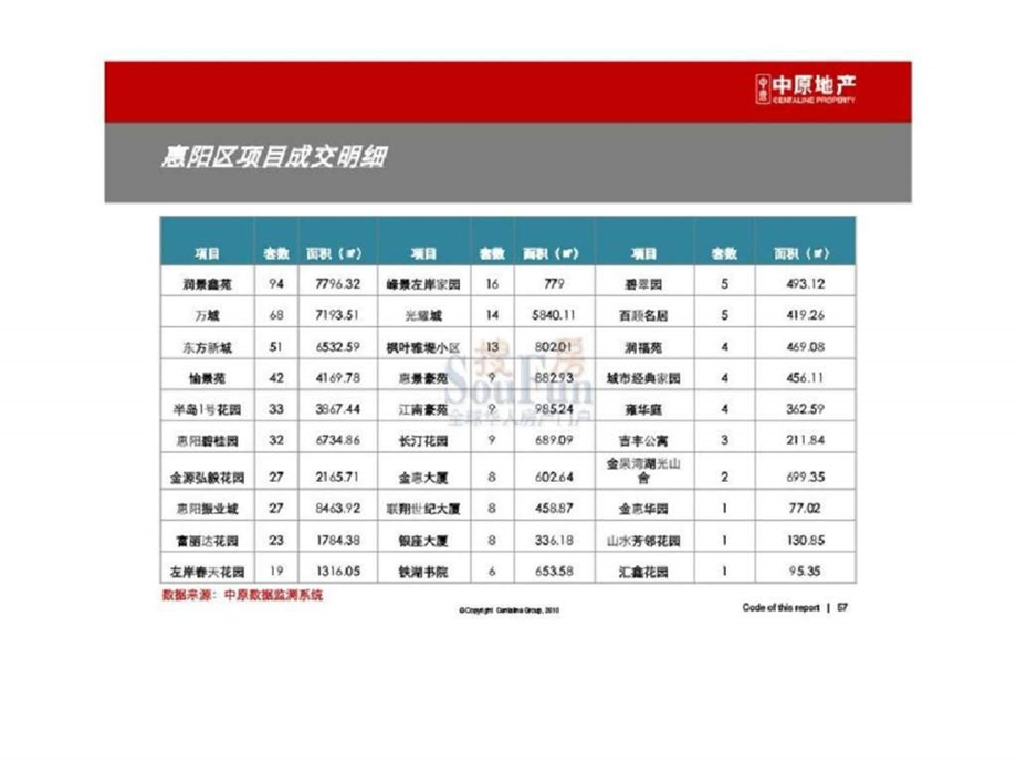 地产5月惠州房地产市场分析报告下.ppt_第1页