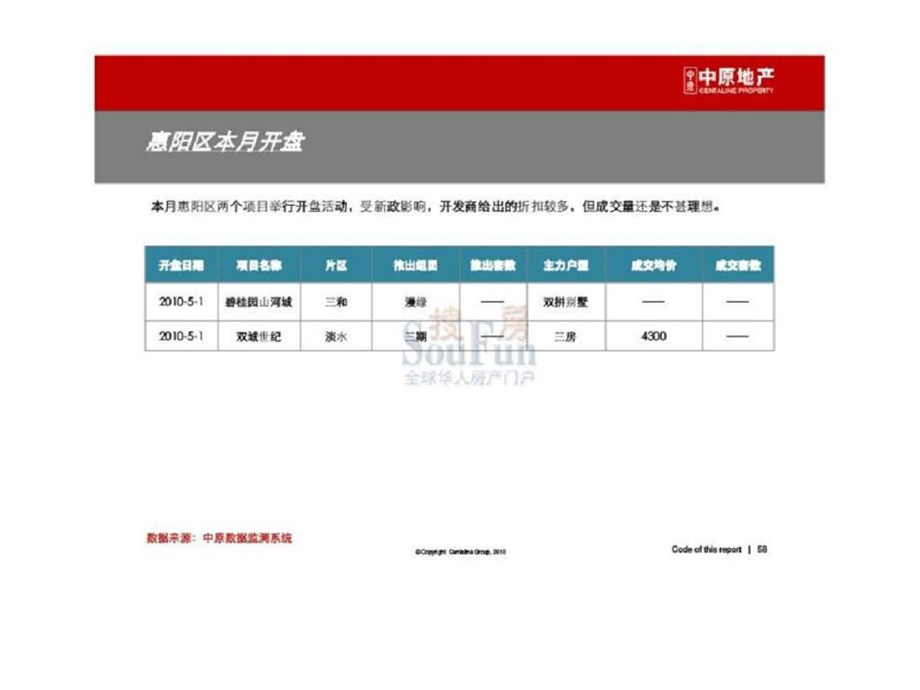 地产5月惠州房地产市场分析报告下.ppt_第2页