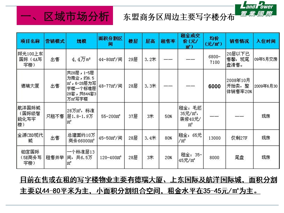 东盟财经中心写字楼及商铺营销策略49页.ppt_第3页