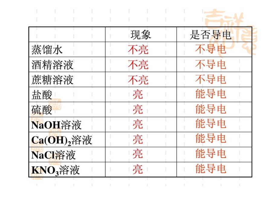 ...课题1常见的酸和碱第一课时酸碱盐溶液的导电性_第3页