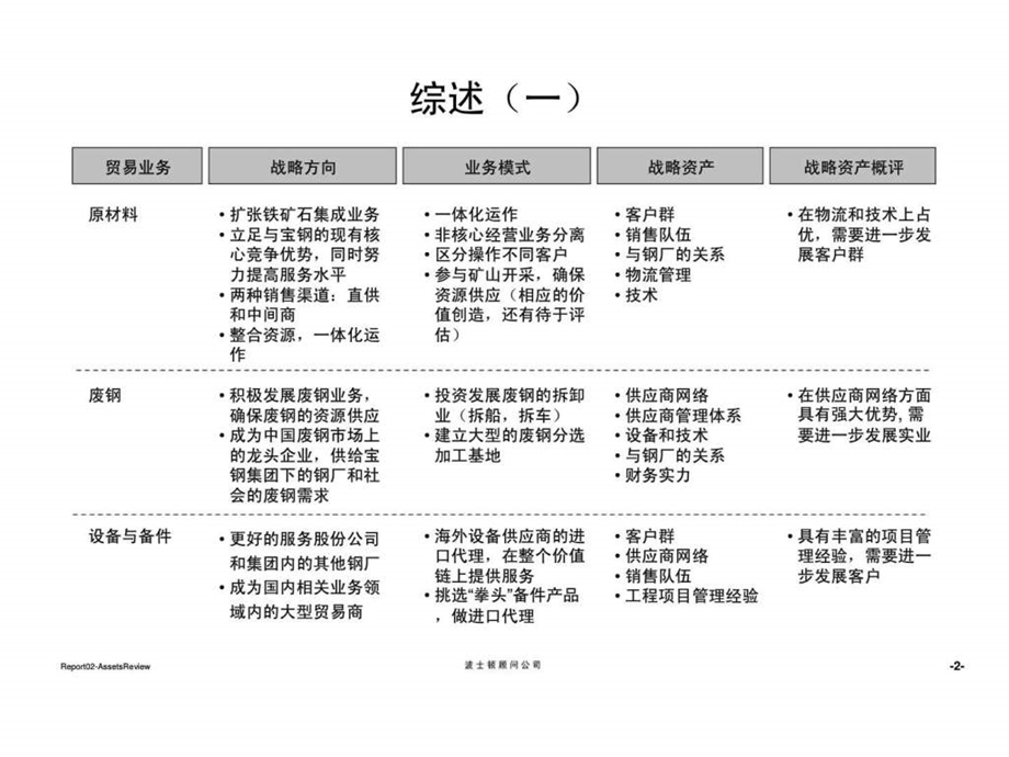 波士顿宝钢集团贸易重组项目报告二宝钢现有贸易资产资源和业务现状评估报告.ppt_第3页