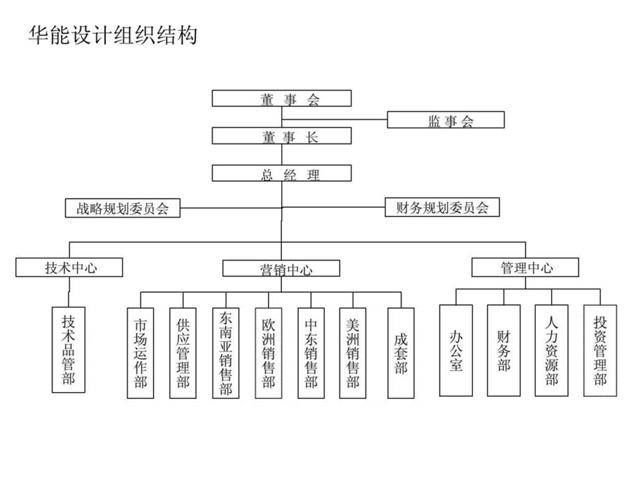 组织结构实践案例某国际贸易有限公司组织结构设计方案.ppt.ppt_第3页