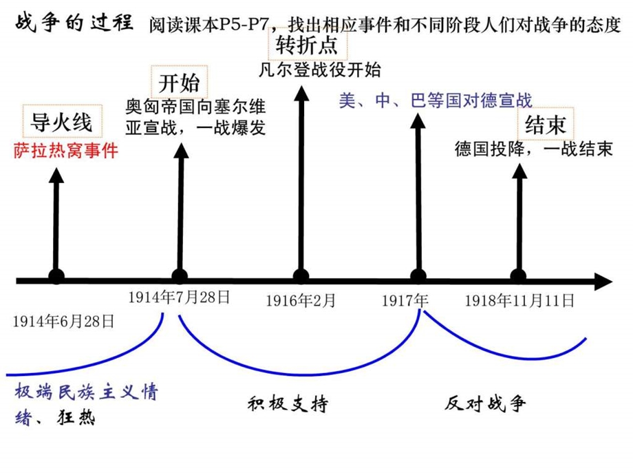 112第一次世界大战.ppt_第3页