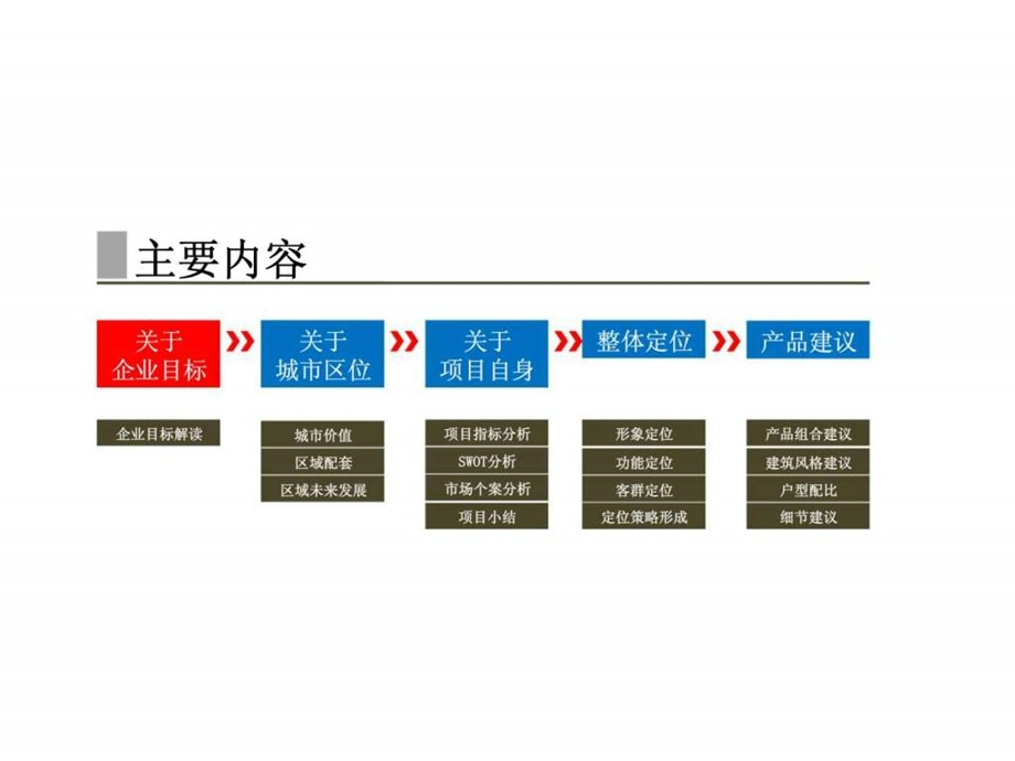 江北嘴置业项目定位及产品设想建议.ppt_第2页