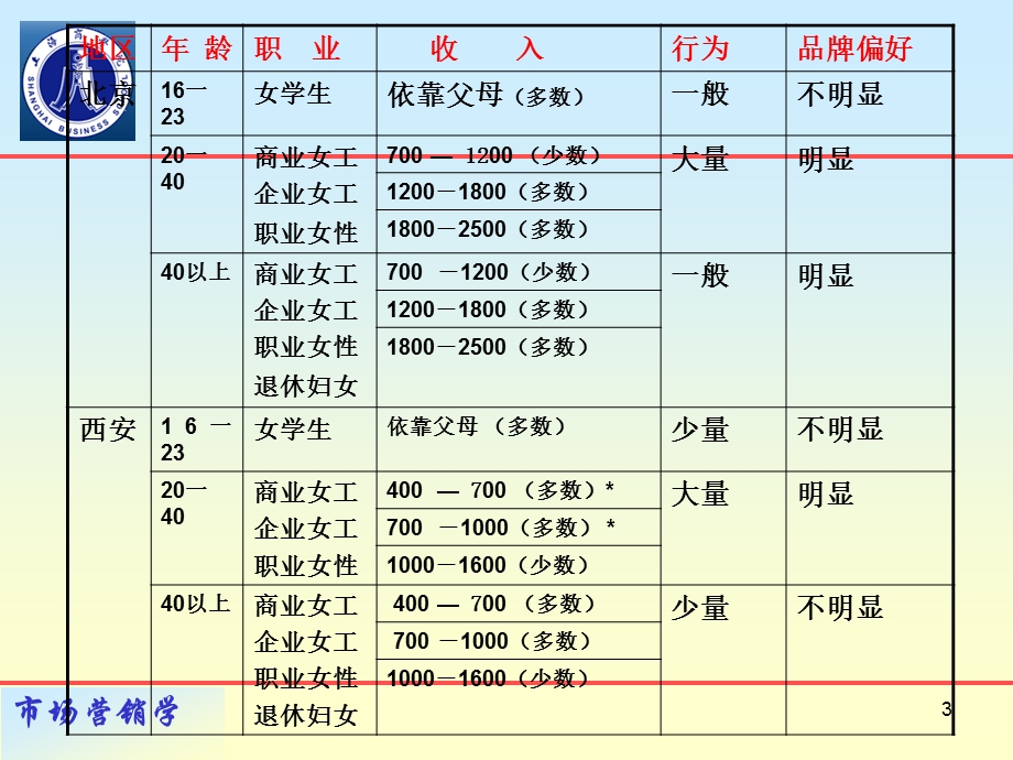 大学课件市场开发分析目标市场营销战略.ppt_第3页