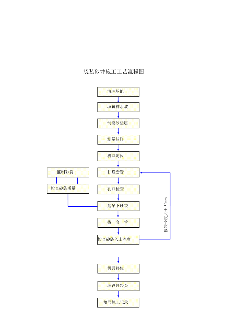 袋装砂井加堆载预压条施工组织方案[整理].doc_第2页