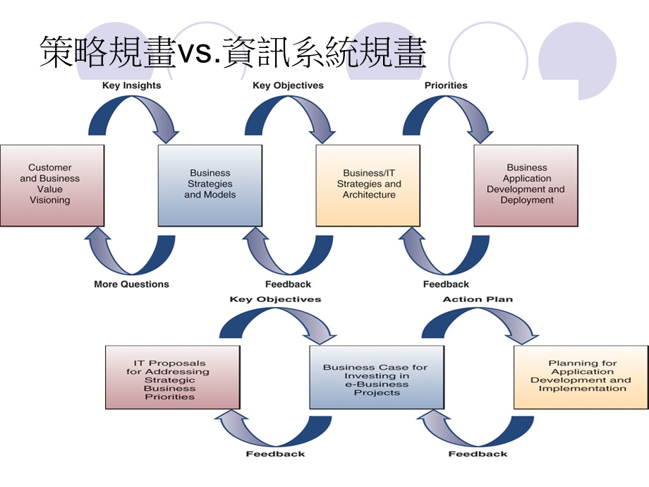 系统规划发展与管理.ppt_第3页