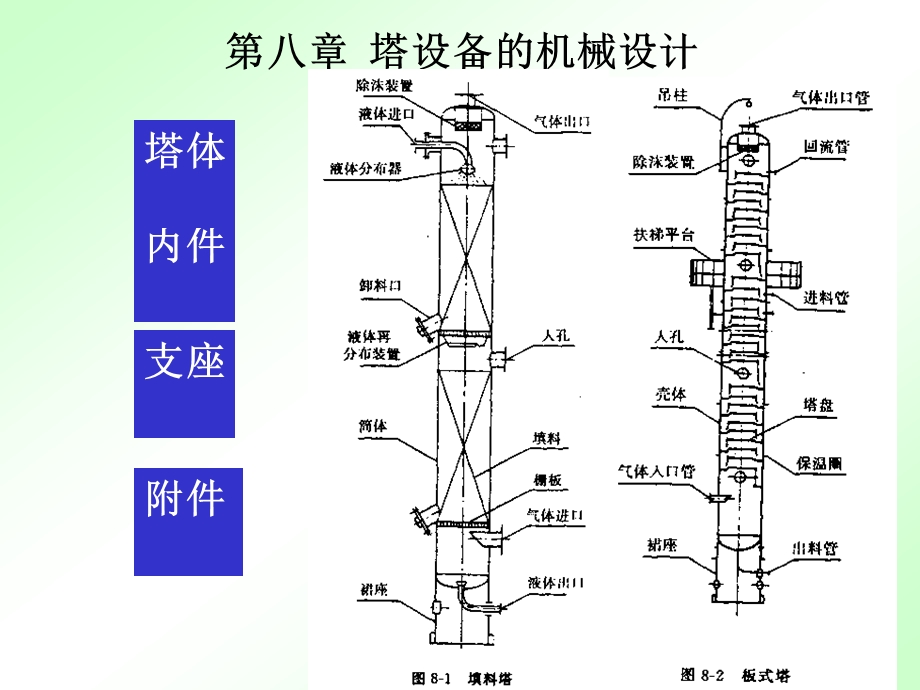 化工设备基础ppt课件pptch8塔设备的机械设计.ppt_第3页