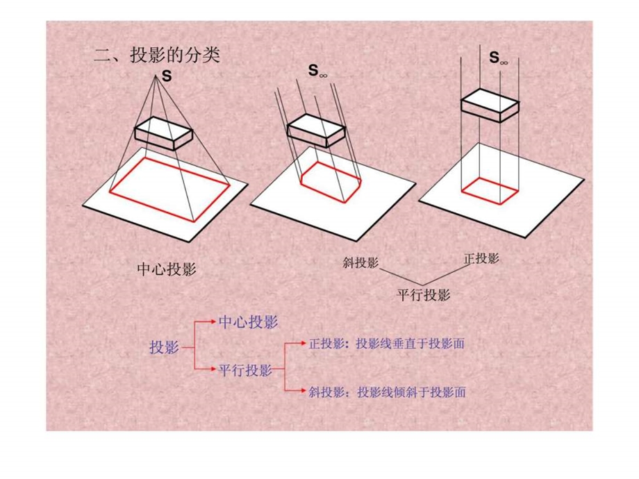 建筑工程识图方法.ppt_第3页