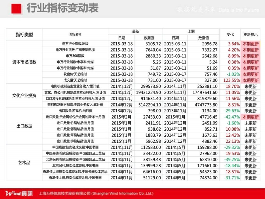 ...Wind资讯Wind资讯文化传媒行业数据周报..._第3页