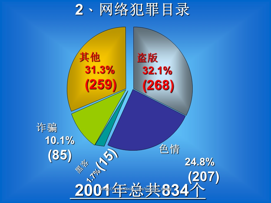 课件案例研究网络犯罪调查.ppt_第3页